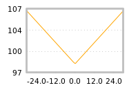 Impact of return on liquidity tomorrow