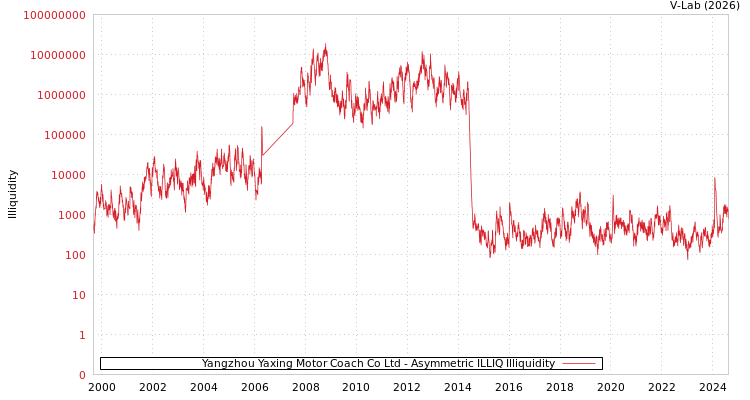 graph of Yangzhou Yaxing Motor Coach Co Ltd ILLIQ-AMEM