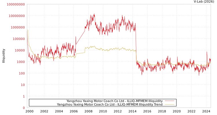 graph of Yangzhou Yaxing Motor Coach Co Ltd ILLIQ-MFMEM