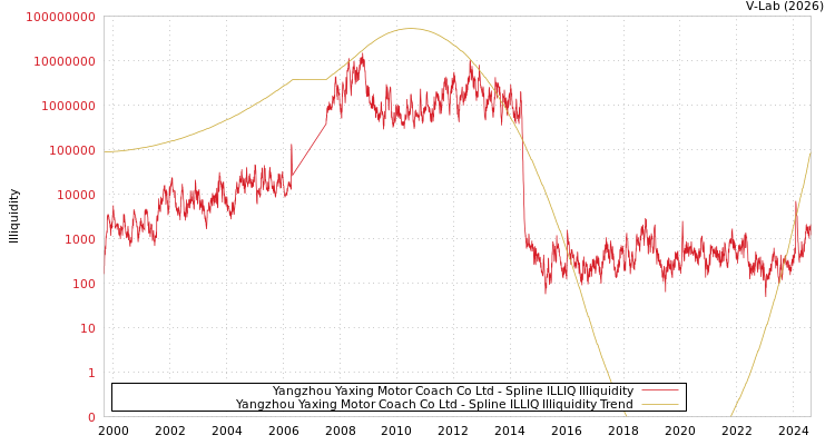 graph of Yangzhou Yaxing Motor Coach Co Ltd ILLIQ-SMEM