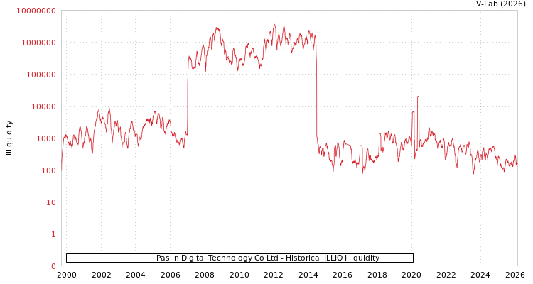 graph of Paslin Digital Technology Co Ltd ILLIQ-HIST