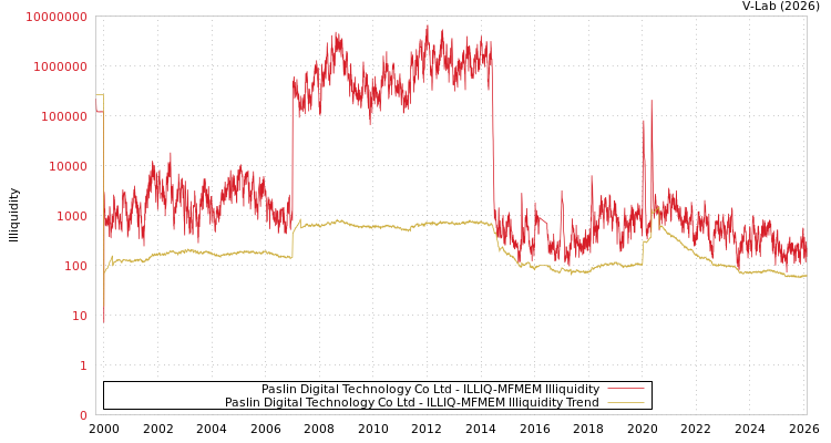 graph of Paslin Digital Technology Co Ltd ILLIQ-MFMEM