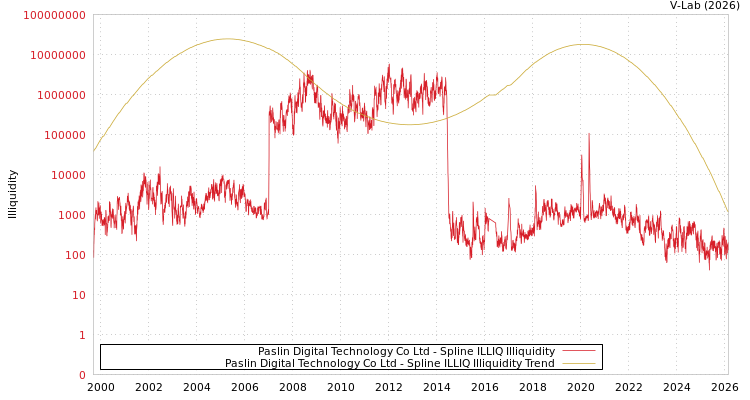 graph of Paslin Digital Technology Co Ltd ILLIQ-SMEM
