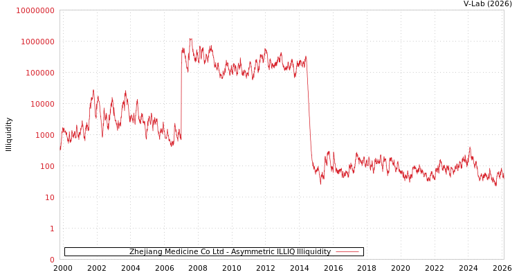 graph of Zhejiang Medicine Co Ltd ILLIQ-AMEM