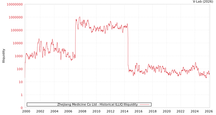 graph of Zhejiang Medicine Co Ltd ILLIQ-HIST