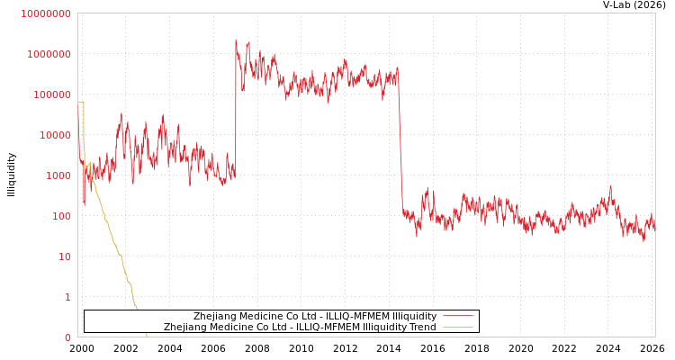 graph of Zhejiang Medicine Co Ltd ILLIQ-MFMEM