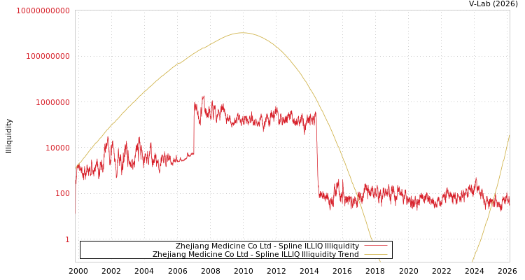 graph of Zhejiang Medicine Co Ltd ILLIQ-SMEM