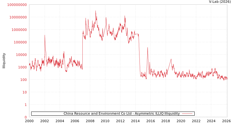 graph of China Resource and Environment Co Ltd ILLIQ-AMEM