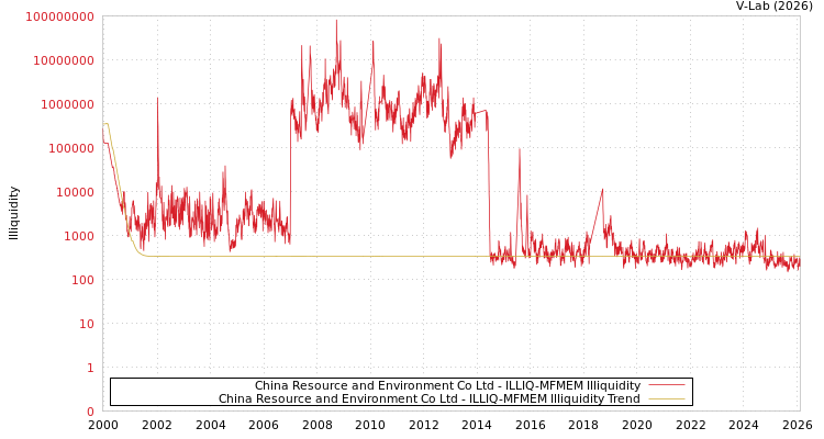 graph of China Resource and Environment Co Ltd ILLIQ-MFMEM