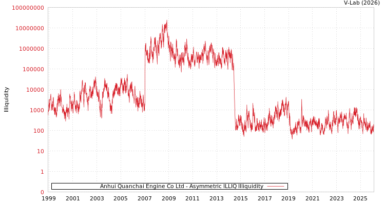 graph of Anhui Quanchai Engine Co Ltd ILLIQ-AMEM
