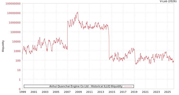 graph of Anhui Quanchai Engine Co Ltd ILLIQ-HIST