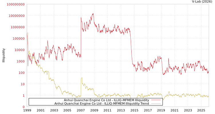 graph of Anhui Quanchai Engine Co Ltd ILLIQ-MFMEM