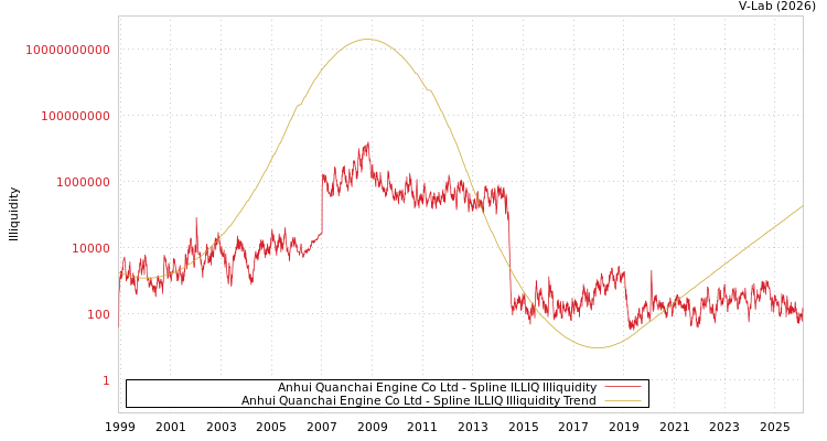 graph of Anhui Quanchai Engine Co Ltd ILLIQ-SMEM