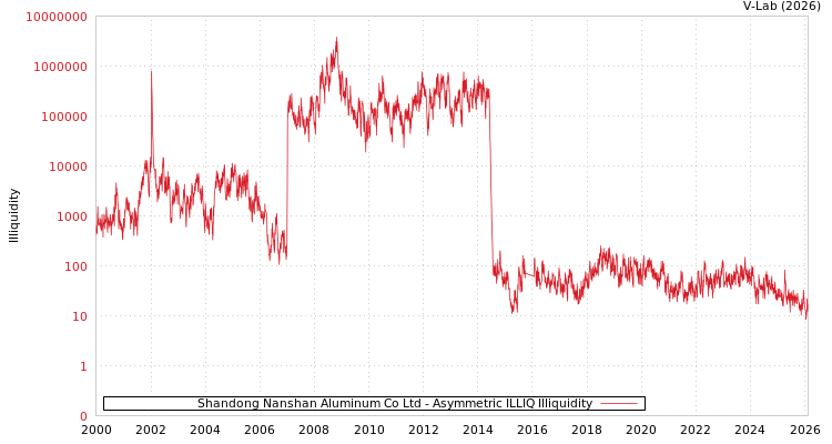 graph of Shandong Nanshan Aluminum Co Ltd ILLIQ-AMEM