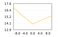 Impact of return on liquidity tomorrow