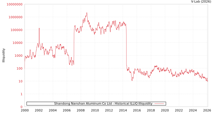 graph of Shandong Nanshan Aluminum Co Ltd ILLIQ-HIST