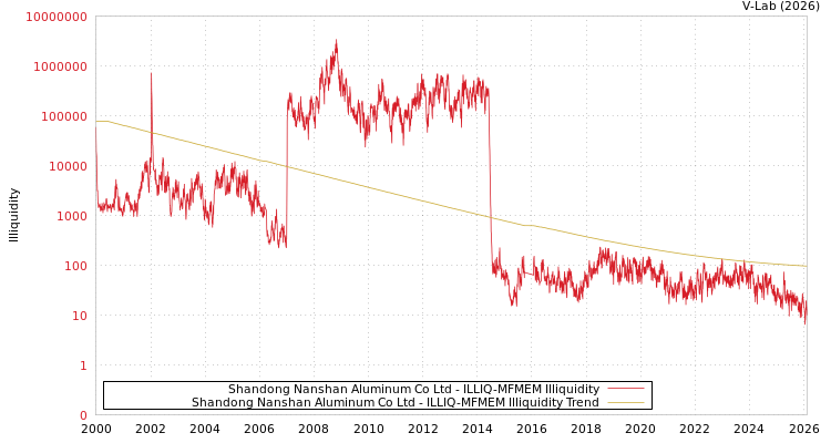 graph of Shandong Nanshan Aluminum Co Ltd ILLIQ-MFMEM