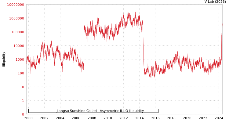 graph of Jiangsu Sunshine Co Ltd ILLIQ-AMEM
