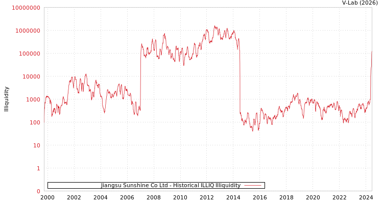 graph of Jiangsu Sunshine Co Ltd ILLIQ-HIST