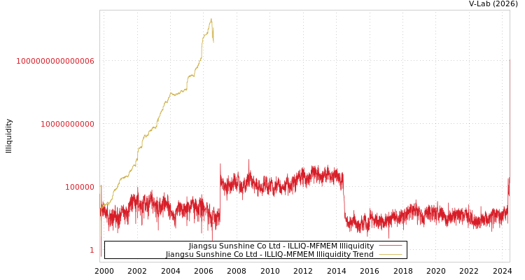 graph of Jiangsu Sunshine Co Ltd ILLIQ-MFMEM