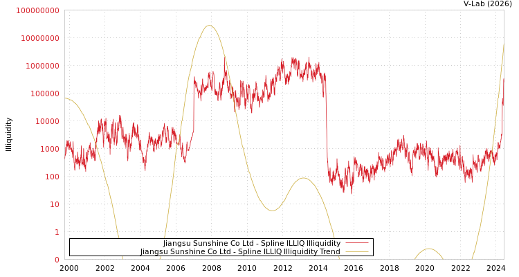 graph of Jiangsu Sunshine Co Ltd ILLIQ-SMEM