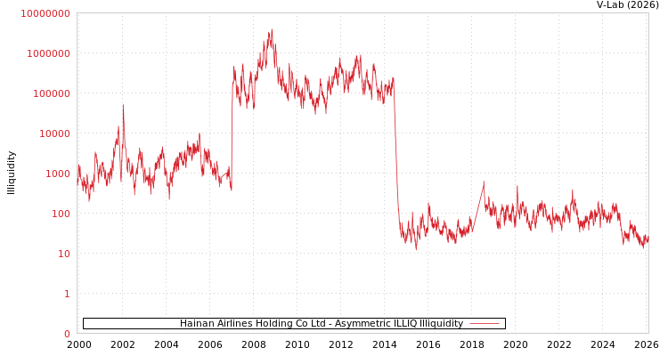graph of Hainan Airlines Holding Co Ltd ILLIQ-AMEM