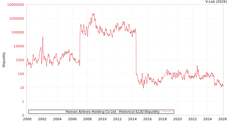 graph of Hainan Airlines Holding Co Ltd ILLIQ-HIST