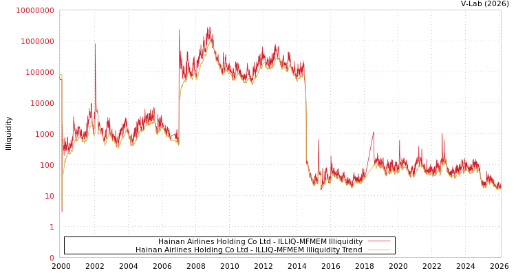 graph of Hainan Airlines Holding Co Ltd ILLIQ-MFMEM