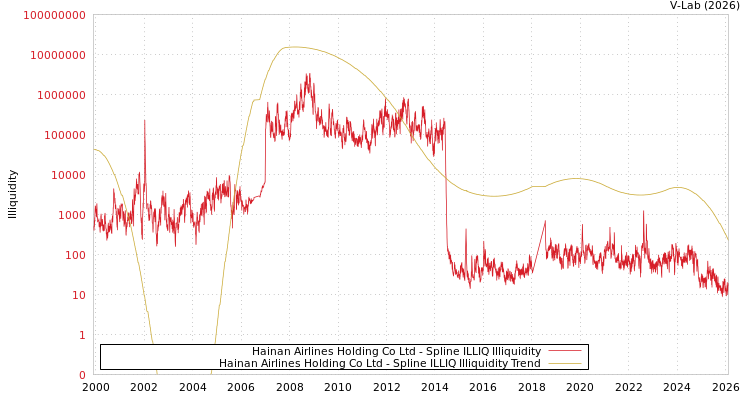 graph of Hainan Airlines Holding Co Ltd ILLIQ-SMEM