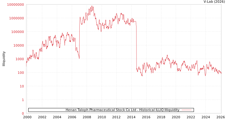 graph of Henan Taloph Pharmaceutical Stock Co Ltd ILLIQ-HIST