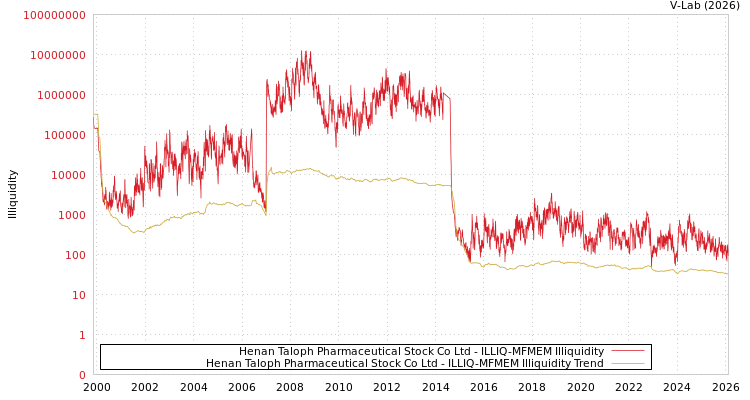 graph of Henan Taloph Pharmaceutical Stock Co Ltd ILLIQ-MFMEM