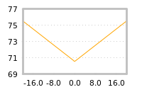 Impact of return on liquidity tomorrow