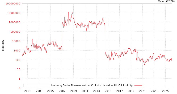 graph of Lushang Freda Pharmaceutical Co Ltd ILLIQ-HIST