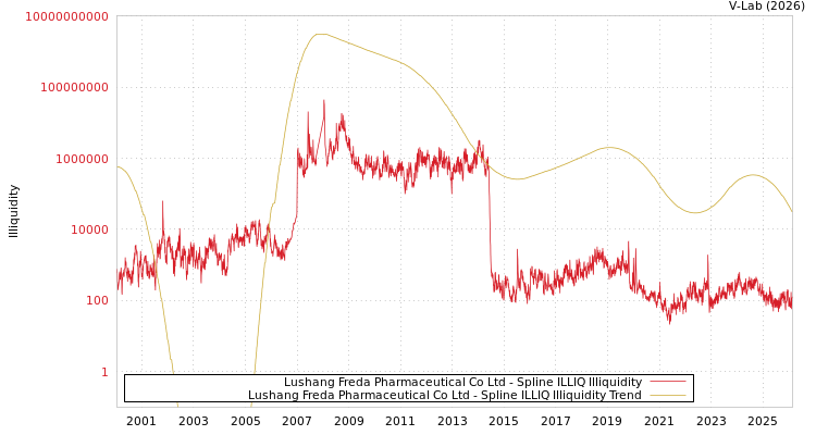 graph of Lushang Freda Pharmaceutical Co Ltd ILLIQ-SMEM