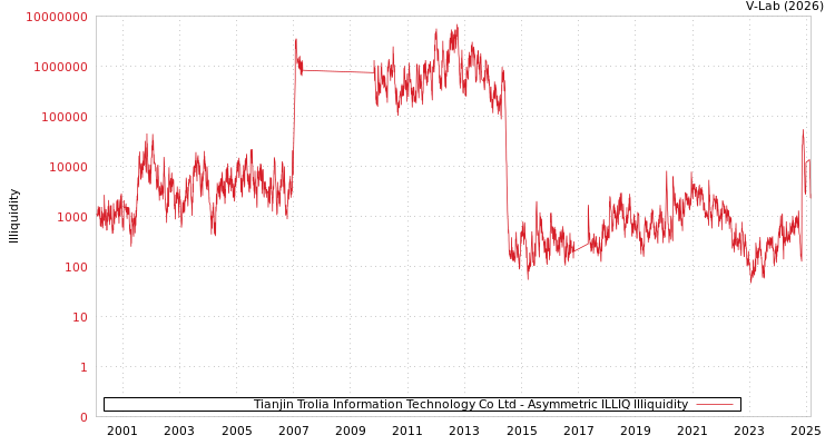 graph of Tianjin Trolia Information Technology Co Ltd ILLIQ-AMEM