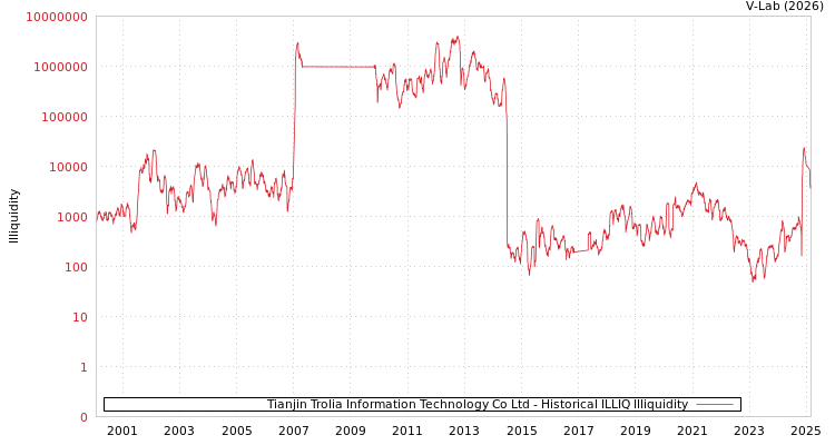 graph of Tianjin Trolia Information Technology Co Ltd ILLIQ-HIST