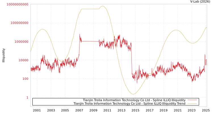 graph of Tianjin Trolia Information Technology Co Ltd ILLIQ-SMEM