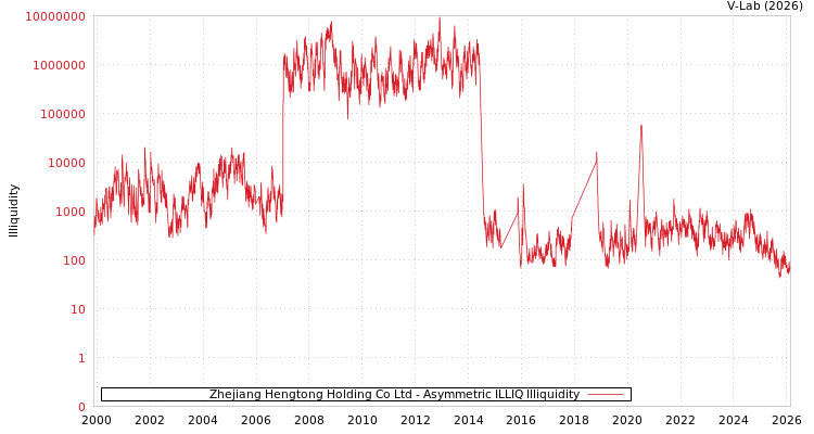 graph of Zhejiang Hengtong Holding Co Ltd ILLIQ-AMEM