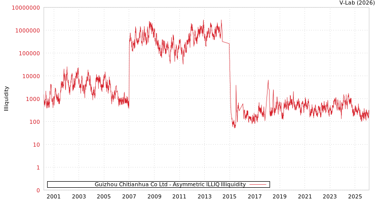graph of Guizhou Chitianhua Co Ltd ILLIQ-AMEM
