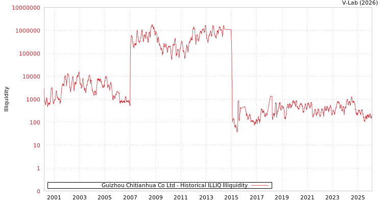 graph of Guizhou Chitianhua Co Ltd ILLIQ-HIST