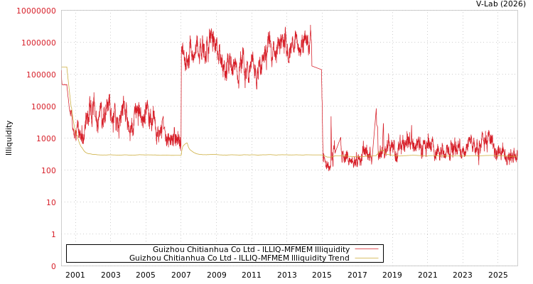 graph of Guizhou Chitianhua Co Ltd ILLIQ-MFMEM