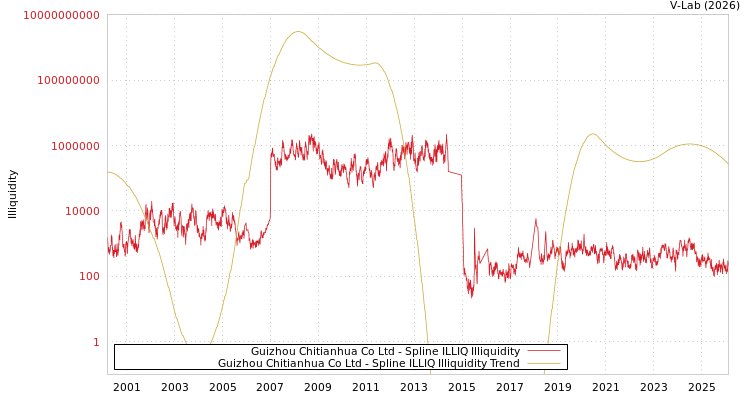 graph of Guizhou Chitianhua Co Ltd ILLIQ-SMEM