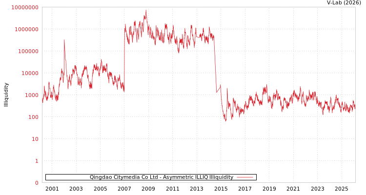graph of Qingdao Citymedia Co Ltd ILLIQ-AMEM