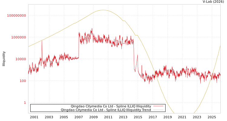 graph of Qingdao Citymedia Co Ltd ILLIQ-SMEM