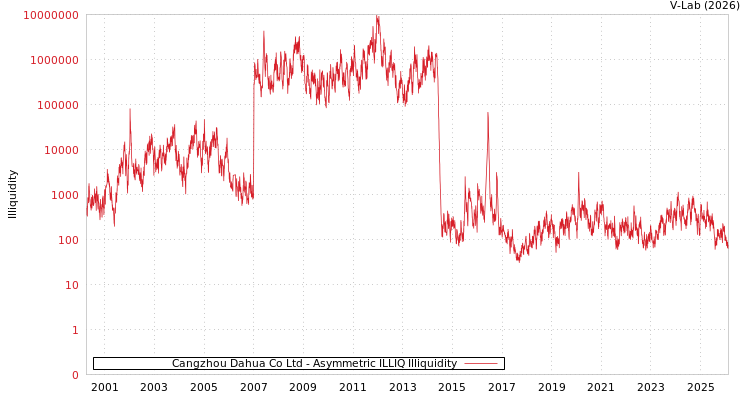 graph of Cangzhou Dahua Co Ltd ILLIQ-AMEM