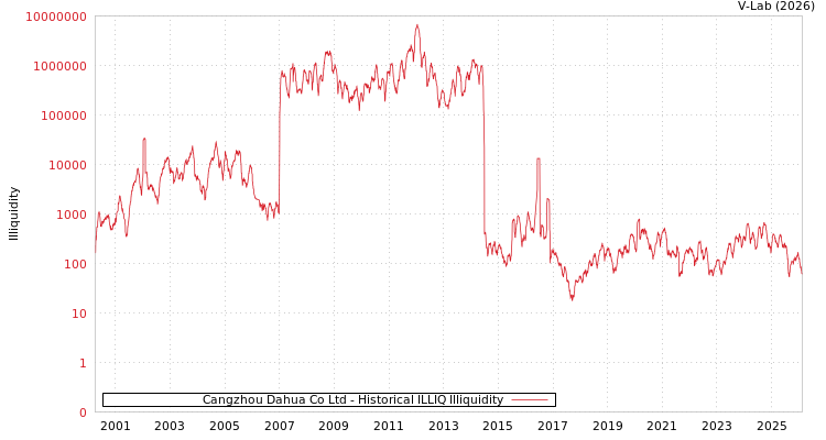 graph of Cangzhou Dahua Co Ltd ILLIQ-HIST