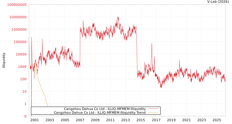 graph of Cangzhou Dahua Co Ltd ILLIQ-MFMEM