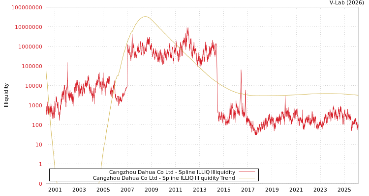 graph of Cangzhou Dahua Co Ltd ILLIQ-SMEM