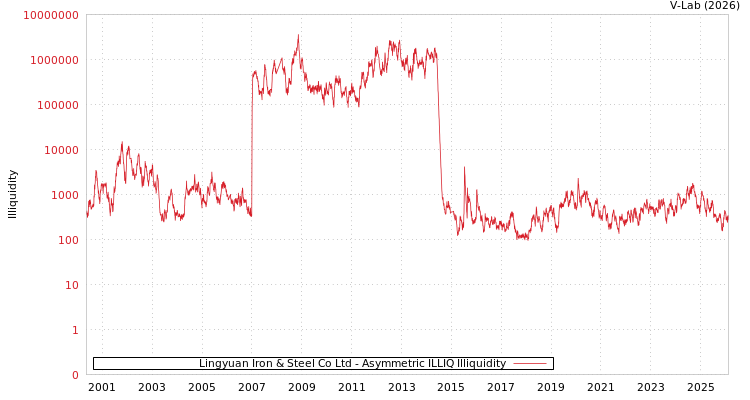 graph of Lingyuan Iron & Steel Co Ltd ILLIQ-AMEM