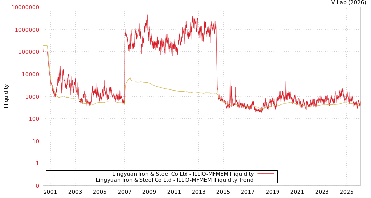 graph of Lingyuan Iron & Steel Co Ltd ILLIQ-MFMEM